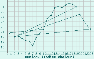 Courbe de l'humidex pour Ambrieu (01)