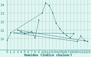 Courbe de l'humidex pour Cap Corse (2B)