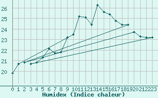 Courbe de l'humidex pour Cap de la Hague (50)