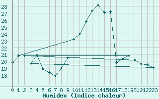 Courbe de l'humidex pour Tarbes (65)