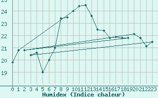 Courbe de l'humidex pour Kaskinen Salgrund