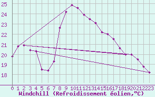 Courbe du refroidissement olien pour Vieste