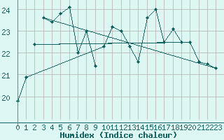 Courbe de l'humidex pour Pointe de Socoa (64)