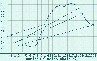 Courbe de l'humidex pour Reims-Prunay (51)