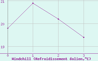 Courbe du refroidissement olien pour Ishinomaki
