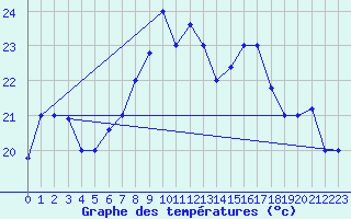 Courbe de tempratures pour Oran / Es Senia