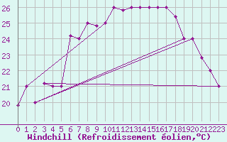 Courbe du refroidissement olien pour Pratica Di Mare