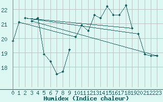 Courbe de l'humidex pour Ile d'Yeu - Saint-Sauveur (85)