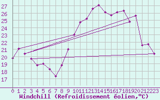 Courbe du refroidissement olien pour Orlans (45)