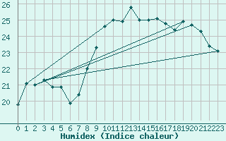 Courbe de l'humidex pour Rochefort Saint-Agnant (17)