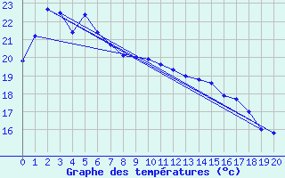 Courbe de tempratures pour Cheju Upper / Radar