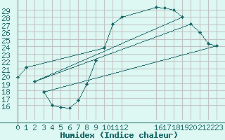 Courbe de l'humidex pour Bulson (08)