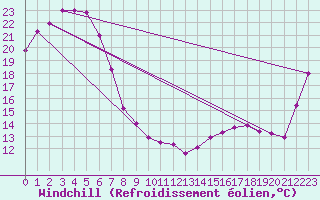 Courbe du refroidissement olien pour Cooranbong