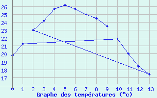 Courbe de tempratures pour Suncheon