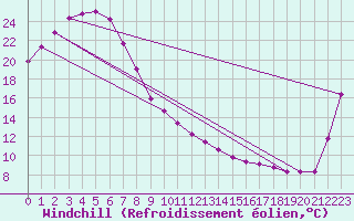 Courbe du refroidissement olien pour Gympie Forestry