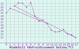 Courbe du refroidissement olien pour University Of Queensland Gatton