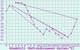 Courbe du refroidissement olien pour Kingaroy