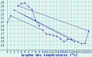 Courbe de tempratures pour Wanaaring (borrona Downs Aws)
