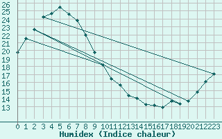 Courbe de l'humidex pour Kawaguchiko