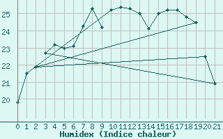 Courbe de l'humidex pour Porvoo Kilpilahti