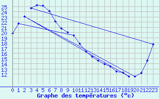Courbe de tempratures pour Bankstown Airport Aws