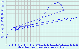 Courbe de tempratures pour Pointe de Socoa (64)