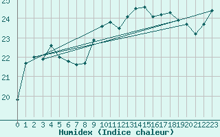 Courbe de l'humidex pour Cap Pertusato (2A)