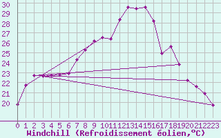 Courbe du refroidissement olien pour Cap Corse (2B)