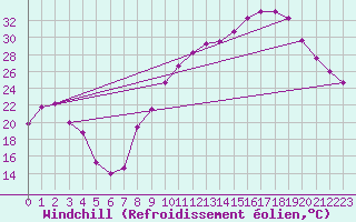 Courbe du refroidissement olien pour Vichy (03)