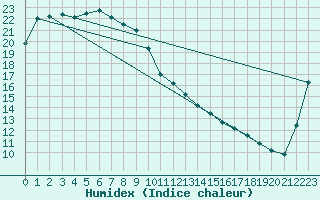 Courbe de l'humidex pour Kunsan