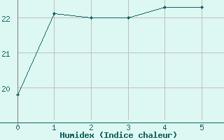 Courbe de l'humidex pour Piikkio Yltoinen