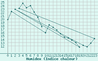 Courbe de l'humidex pour Walgett