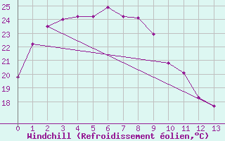 Courbe du refroidissement olien pour Karratha Aerodrome Aws