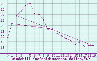 Courbe du refroidissement olien pour Matsue