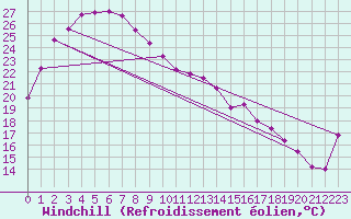 Courbe du refroidissement olien pour Birdsville Airport