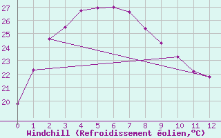 Courbe du refroidissement olien pour Birdsville Airport