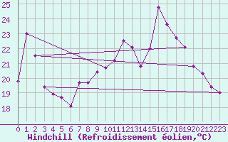 Courbe du refroidissement olien pour Ile du Levant (83)