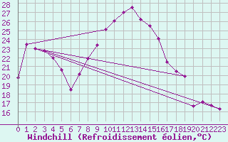 Courbe du refroidissement olien pour Klippeneck
