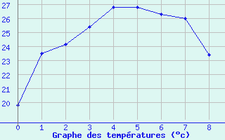 Courbe de tempratures pour Bulman