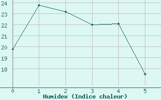 Courbe de l'humidex pour Lorca