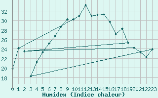 Courbe de l'humidex pour Damascus Int. Airport