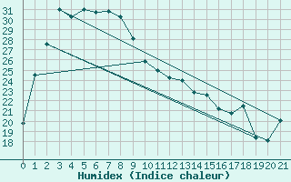 Courbe de l'humidex pour Telfer