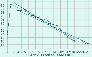 Courbe de l'humidex pour Capo Caccia