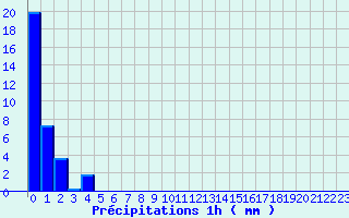 Diagramme des prcipitations pour Hestroff (57)