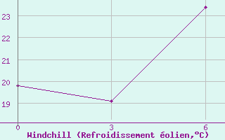 Courbe du refroidissement olien pour Chornomors