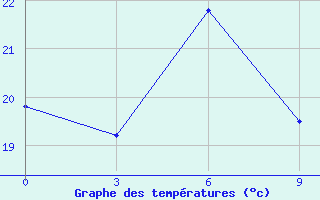 Courbe de tempratures pour Linxi