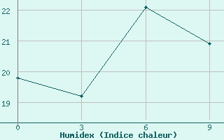 Courbe de l'humidex pour Linxi