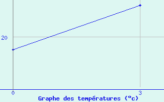 Courbe de tempratures pour Lianping