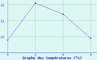 Courbe de tempratures pour Cherskij