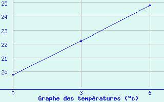 Courbe de tempratures pour Nanping